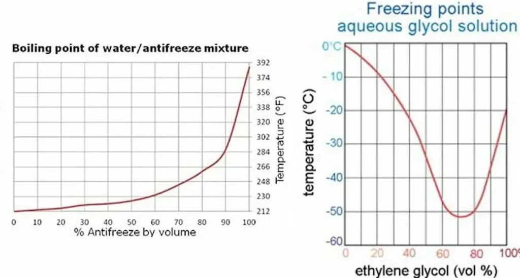 بهترین نسبت اختلاط آب و ضد یخ - جدول ترکیب ضد یخ