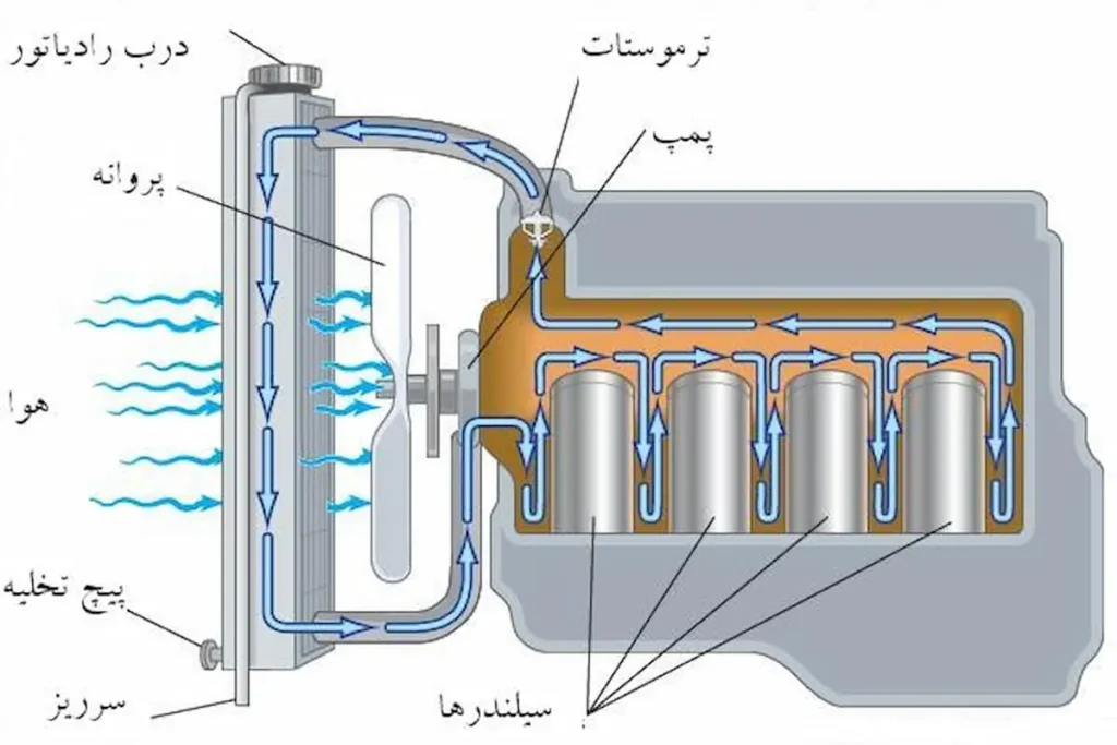 ضد یخ و ضد جوش چیست و چه کاربردی دارد؟ مزایا و معایب ضد یخ ضد یخ و ضد جوش چیست و چه کاربردی دارد؟ مزایا و معایب ضد یخ